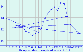Courbe de tempratures pour Brion (38)