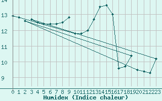 Courbe de l'humidex pour Osterfeld