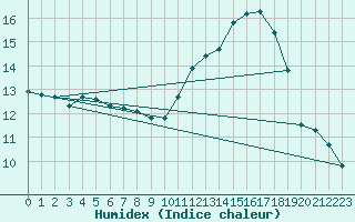 Courbe de l'humidex pour Alenon (61)