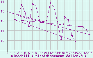 Courbe du refroidissement olien pour la bouée 63115