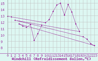 Courbe du refroidissement olien pour Gurteen
