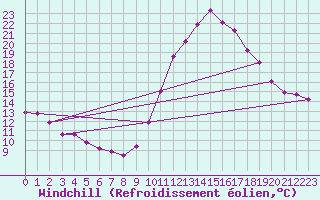 Courbe du refroidissement olien pour Biscarrosse (40)