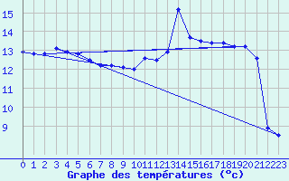 Courbe de tempratures pour Besn (44)