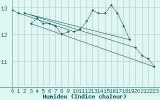 Courbe de l'humidex pour Paris Saint-Germain-des-Prs (75)