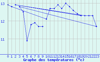 Courbe de tempratures pour Ile d