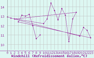 Courbe du refroidissement olien pour Jamricourt (60)