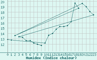 Courbe de l'humidex pour Leucate (11)