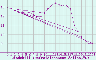 Courbe du refroidissement olien pour Challes-les-Eaux (73)