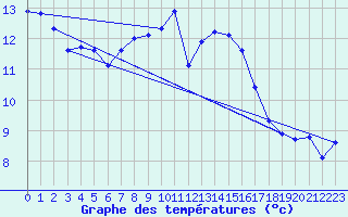 Courbe de tempratures pour Chteaudun (28)