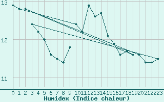 Courbe de l'humidex pour Manston (UK)