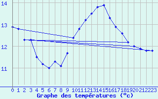 Courbe de tempratures pour Montroy (17)