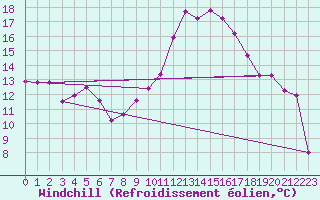 Courbe du refroidissement olien pour Sainte-Ouenne (79)