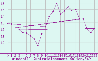 Courbe du refroidissement olien pour Saint-Nazaire (44)