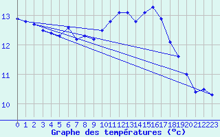 Courbe de tempratures pour Le Luc (83)