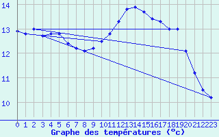 Courbe de tempratures pour Sermange-Erzange (57)