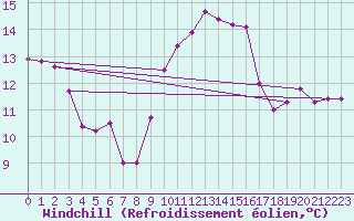 Courbe du refroidissement olien pour Ile du Levant (83)