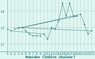 Courbe de l'humidex pour Cap de la Hve (76)