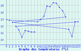 Courbe de tempratures pour Mazinghem (62)