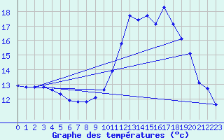 Courbe de tempratures pour Lagarrigue (81)