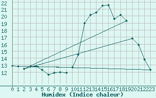 Courbe de l'humidex pour Potes / Torre del Infantado (Esp)