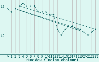 Courbe de l'humidex pour Kumlinge Kk