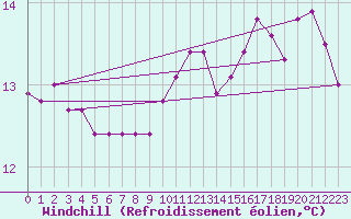 Courbe du refroidissement olien pour Six-Fours (83)