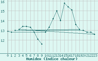 Courbe de l'humidex pour Mirebeau (86)