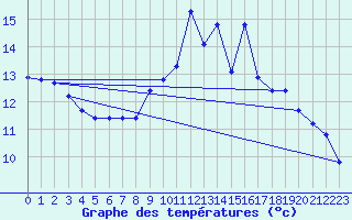 Courbe de tempratures pour Dolembreux (Be)