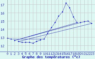 Courbe de tempratures pour Calvi (2B)