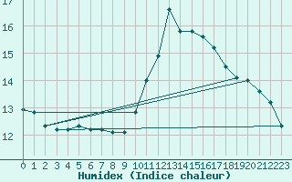 Courbe de l'humidex pour Rochegude (26)