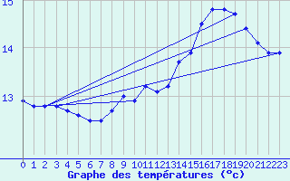 Courbe de tempratures pour Le Bourget (93)