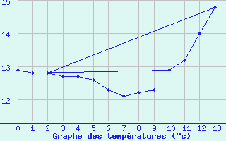 Courbe de tempratures pour Vichy-Ville (03)