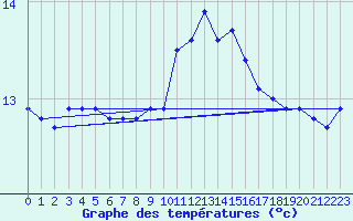 Courbe de tempratures pour Gruissan (11)