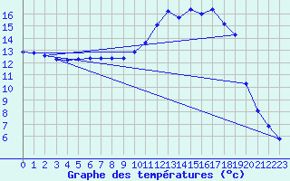 Courbe de tempratures pour Jarnages (23)