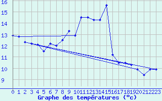 Courbe de tempratures pour Groebming