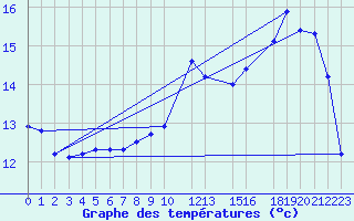 Courbe de tempratures pour Potes / Torre del Infantado (Esp)