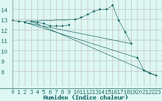 Courbe de l'humidex pour Zamora