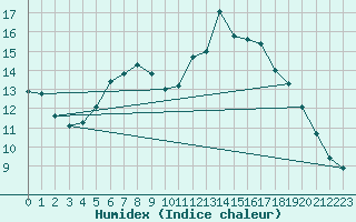 Courbe de l'humidex pour Geisenheim