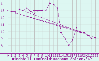Courbe du refroidissement olien pour Malin Head