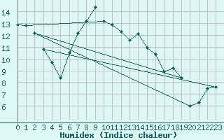 Courbe de l'humidex pour Ljungby