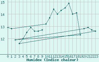 Courbe de l'humidex pour Pointe de Chassiron (17)