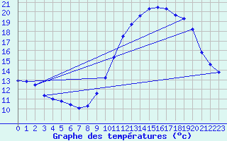 Courbe de tempratures pour Plovan (29)