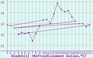 Courbe du refroidissement olien pour Sherkin Island