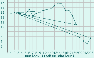 Courbe de l'humidex pour Charleville-Mzires (08)