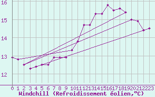 Courbe du refroidissement olien pour Brest (29)