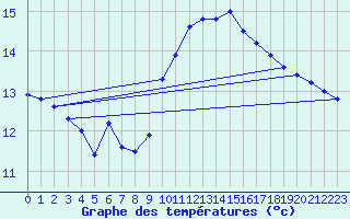 Courbe de tempratures pour Brignogan (29)