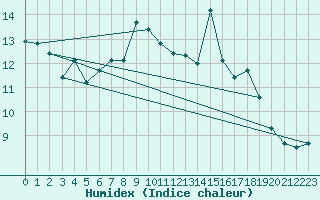 Courbe de l'humidex pour Loftus Samos