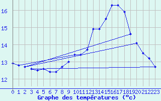 Courbe de tempratures pour Dole-Tavaux (39)