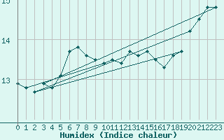 Courbe de l'humidex pour Holbeach