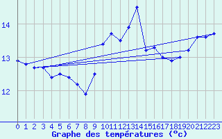 Courbe de tempratures pour Cap Pertusato (2A)